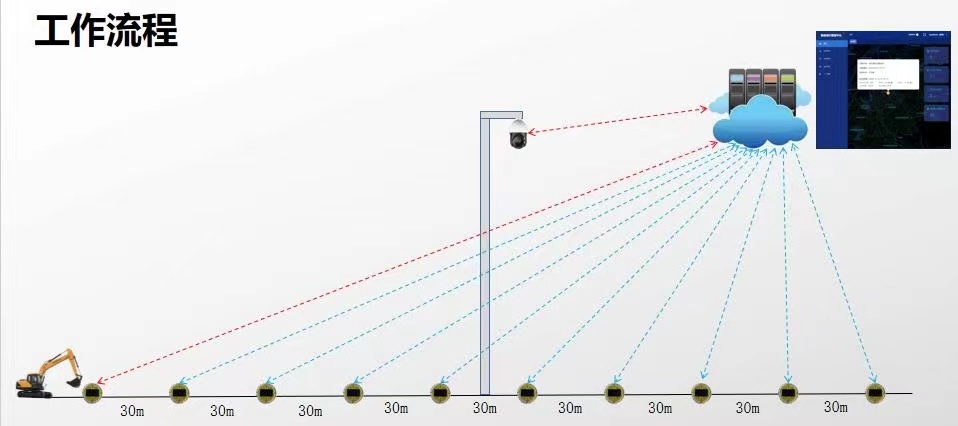 “智能地釘”預警系統